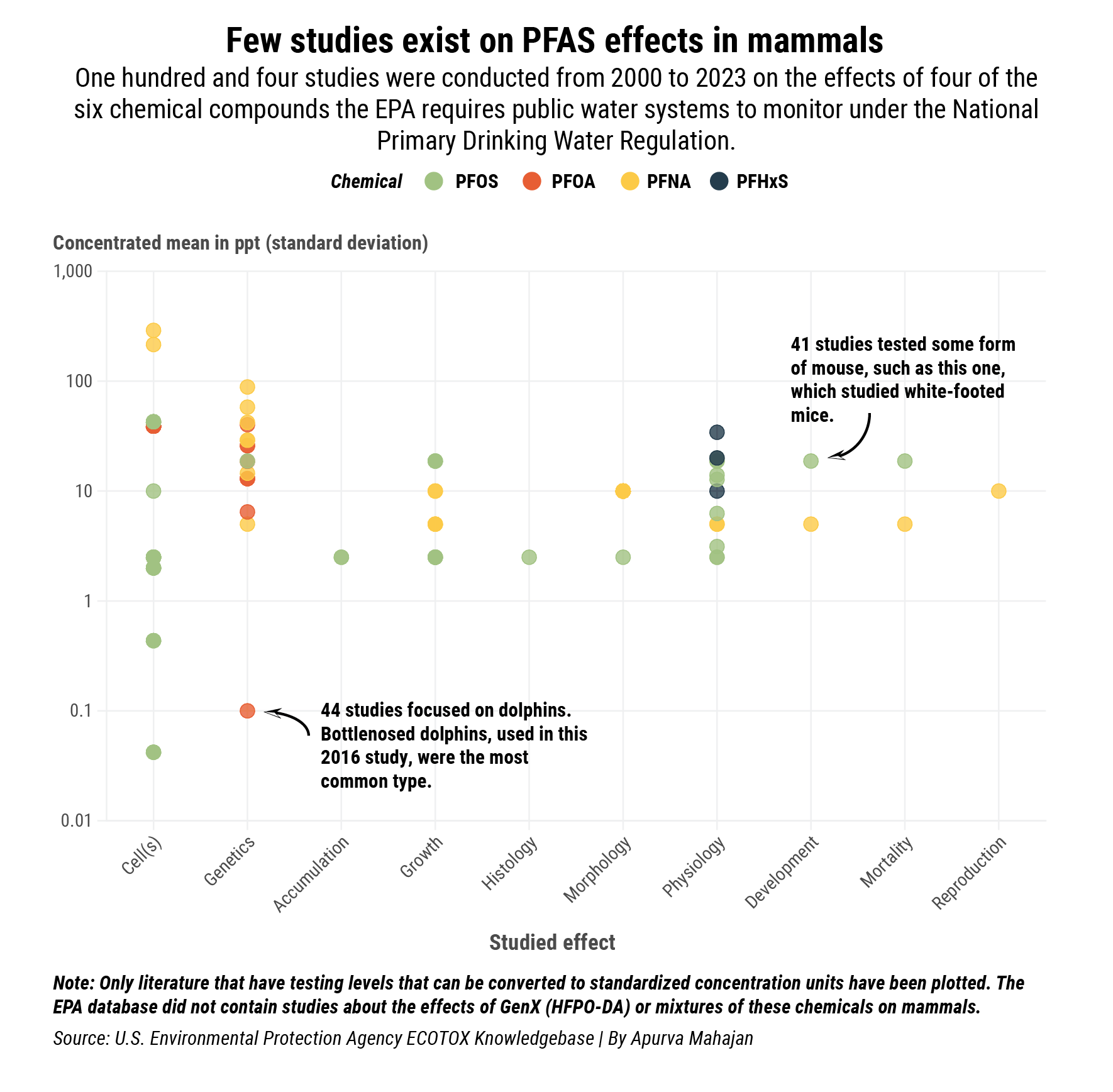 PFAS study scatterplot