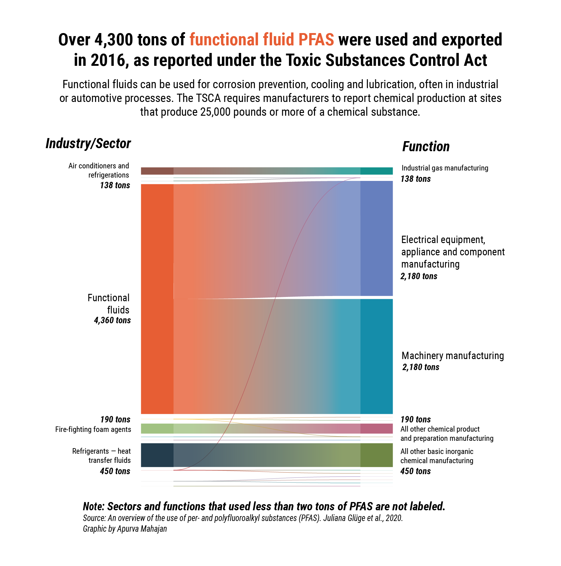 Sankey Diagram